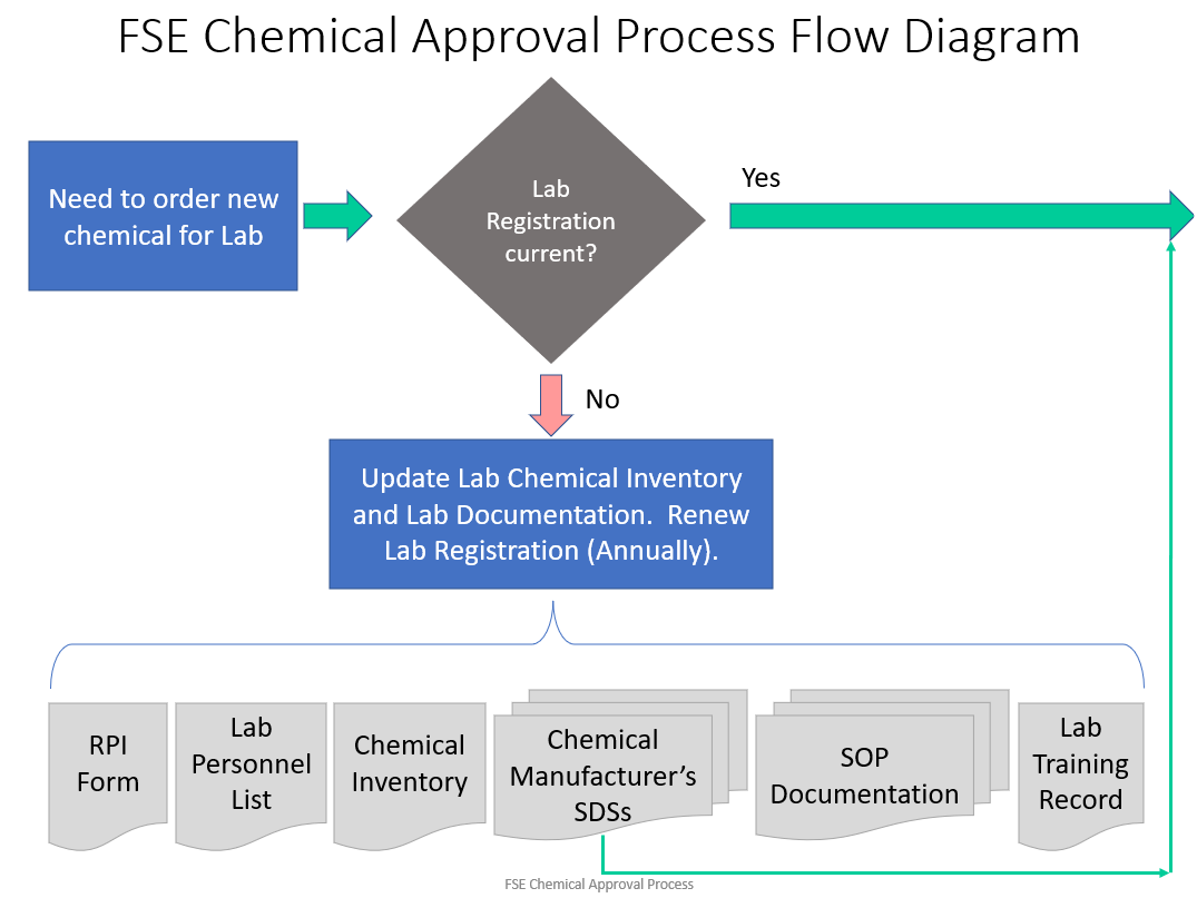 Chemical Approval Process Flow Diagram 1_s