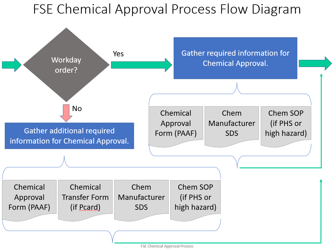 Chemical Approval Process Flow Diagram 2_s